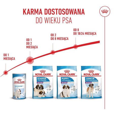 Royal Canin Giant Starter Mother & Babydog 15kg Karma Sucha Dla Suk W Czasie Ciąży Laktacji I Szczeniąt Ras Olbrzymich