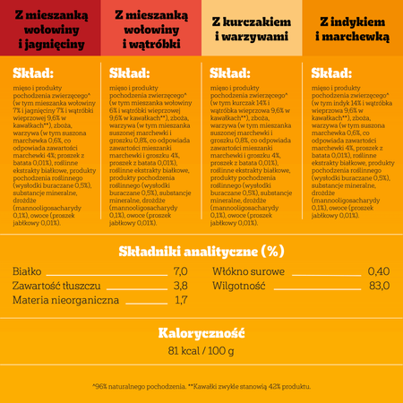 Pedigree Saszetka 48x100g Mokra Karma W Sosie Dla Psa Wołowina, Kurczak, Jagnięcina, Indyk