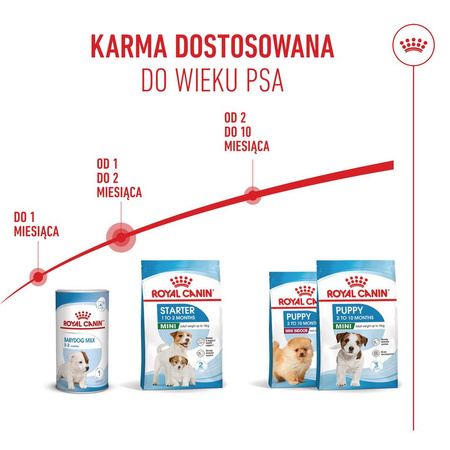 Royal Canin Mini Starter Mother & Babydog 8kg Karma Sucha Dla Suk W Ciąży I Okresie Laktacji Oraz Szczeniąt Ras Małych